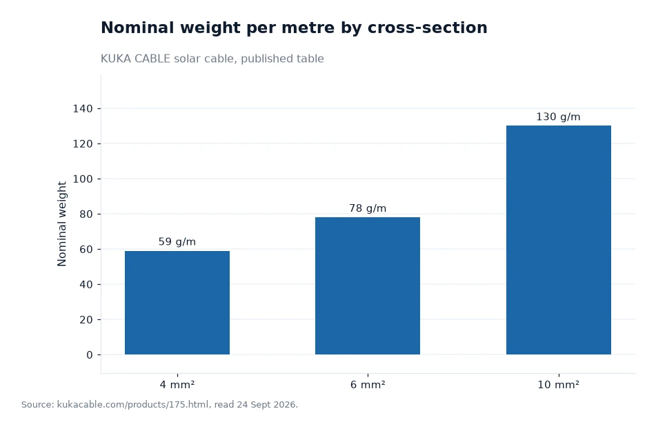 Bar chart: nominal weight per metre by cross-section